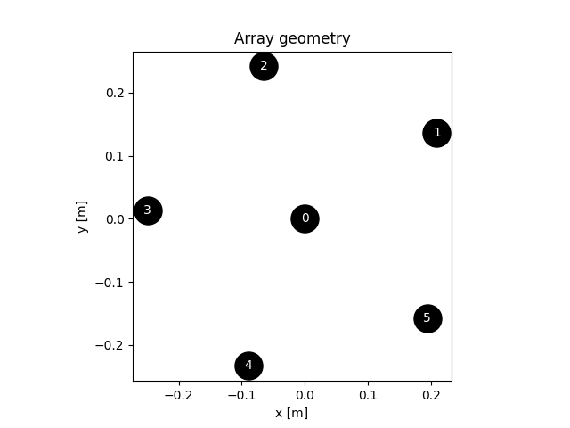 Array geometry