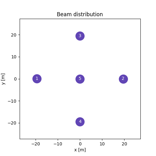 Beam distribution